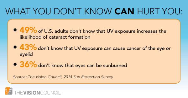 UV Safety Awareness Months